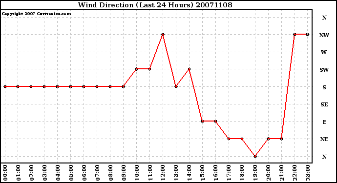 Milwaukee Weather Wind Direction (Last 24 Hours)