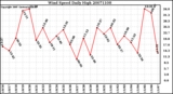 Milwaukee Weather Wind Speed Daily High