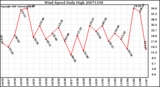 Milwaukee Weather Wind Speed Daily High