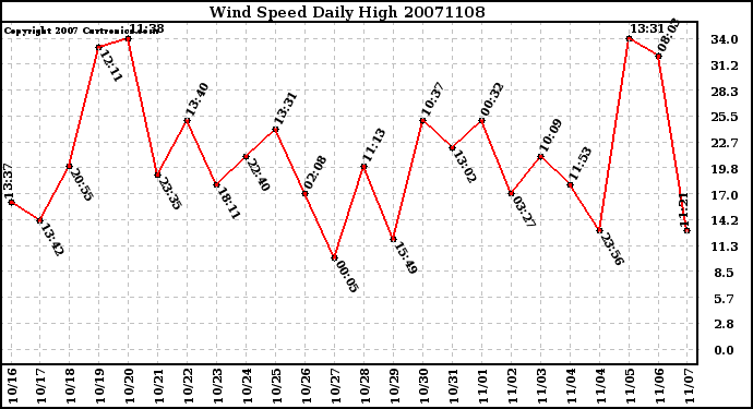 Milwaukee Weather Wind Speed Daily High