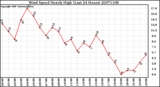 Milwaukee Weather Wind Speed Hourly High (Last 24 Hours)