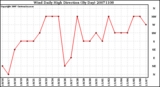 Milwaukee Weather Wind Daily High Direction (By Day)