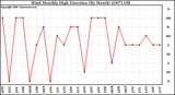 Milwaukee Weather Wind Monthly High Direction (By Month)