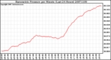 Milwaukee Weather Barometric Pressure per Minute (Last 24 Hours)