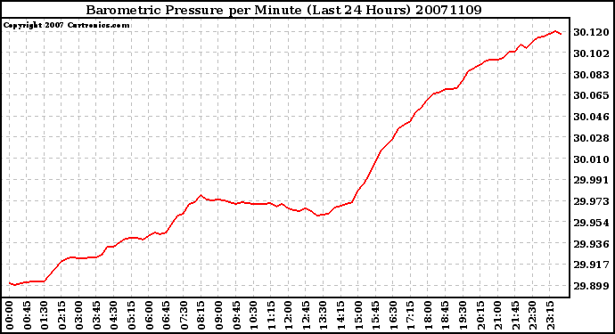 Milwaukee Weather Barometric Pressure per Minute (Last 24 Hours)