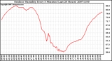 Milwaukee Weather Outdoor Humidity Every 5 Minutes (Last 24 Hours)