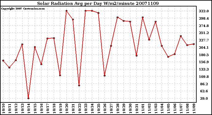 Milwaukee Weather Solar Radiation Avg per Day W/m2/minute