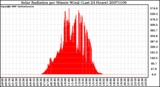 Milwaukee Weather Solar Radiation per Minute W/m2 (Last 24 Hours)