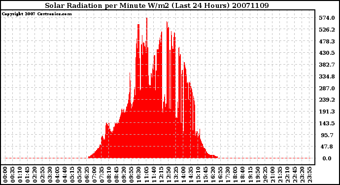 Milwaukee Weather Solar Radiation per Minute W/m2 (Last 24 Hours)