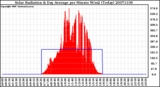 Milwaukee Weather Solar Radiation & Day Average per Minute W/m2 (Today)