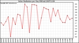 Milwaukee Weather Solar Radiation per Day KW/m2