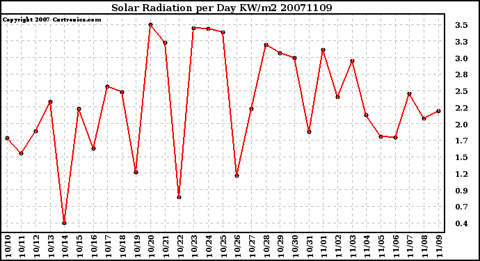 Milwaukee Weather Solar Radiation per Day KW/m2