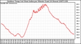 Milwaukee Weather Outdoor Temp (vs) Heat Index per Minute (Last 24 Hours)