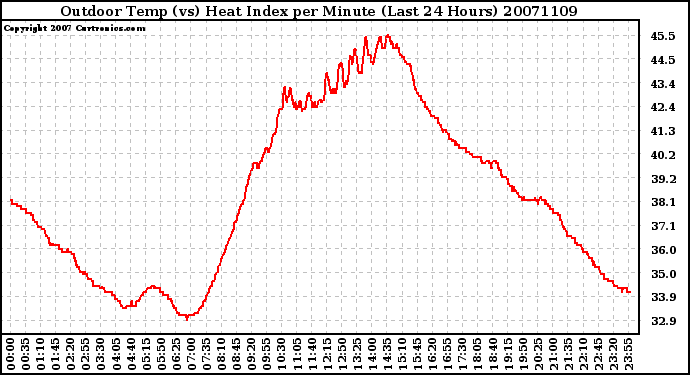 Milwaukee Weather Outdoor Temp (vs) Heat Index per Minute (Last 24 Hours)