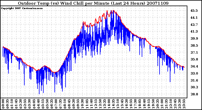 Milwaukee Weather Outdoor Temp (vs) Wind Chill per Minute (Last 24 Hours)