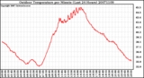 Milwaukee Weather Outdoor Temperature per Minute (Last 24 Hours)