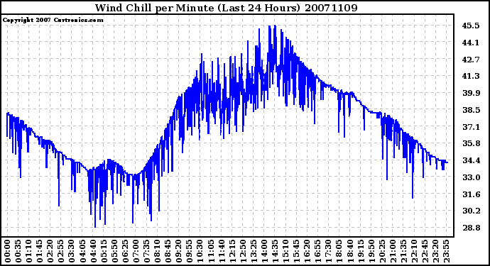 Milwaukee Weather Wind Chill per Minute (Last 24 Hours)