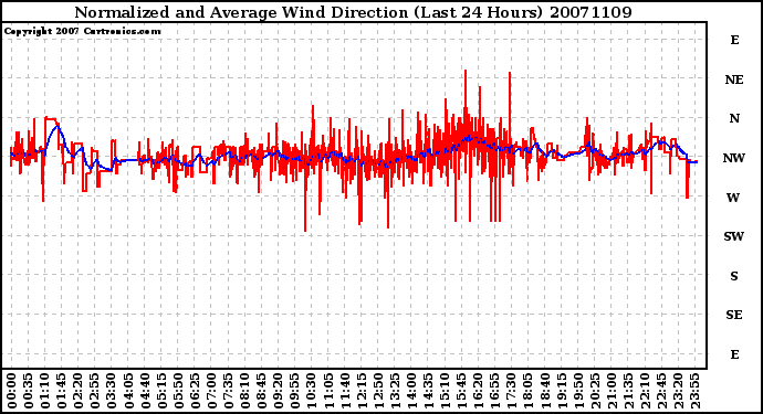 Milwaukee Weather Normalized and Average Wind Direction (Last 24 Hours)