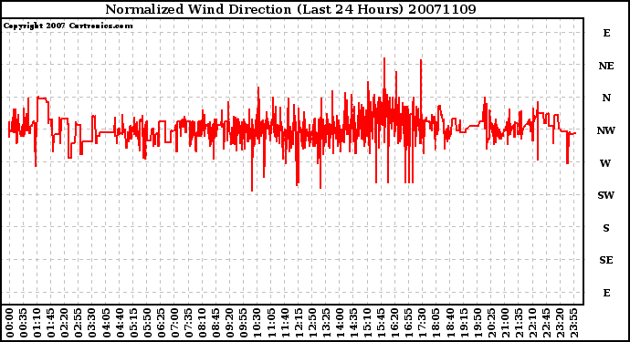 Milwaukee Weather Normalized Wind Direction (Last 24 Hours)