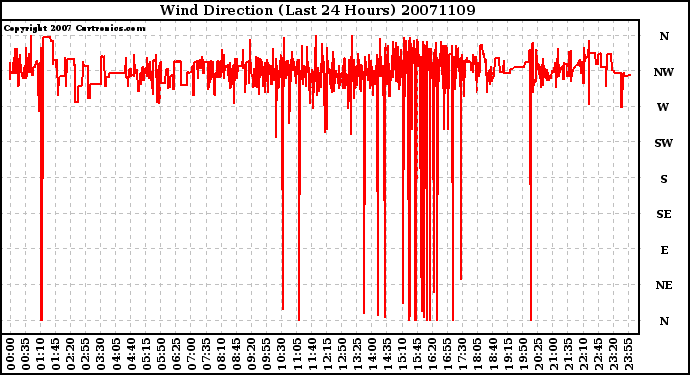 Milwaukee Weather Wind Direction (Last 24 Hours)