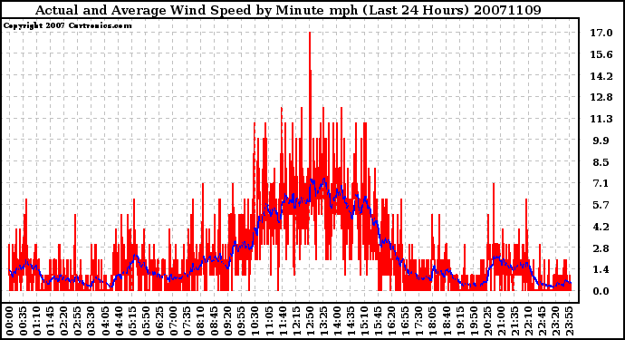 Milwaukee Weather Actual and Average Wind Speed by Minute mph (Last 24 Hours)