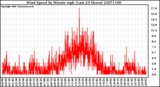 Milwaukee Weather Wind Speed by Minute mph (Last 24 Hours)