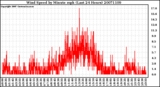 Milwaukee Weather Wind Speed by Minute mph (Last 24 Hours)