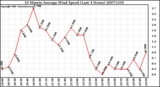 Milwaukee Weather 10 Minute Average Wind Speed (Last 4 Hours)
