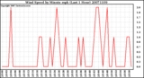 Milwaukee Weather Wind Speed by Minute mph (Last 1 Hour)