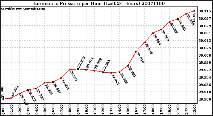 Milwaukee Weather Barometric Pressure per Hour (Last 24 Hours)