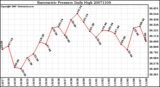 Milwaukee Weather Barometric Pressure Daily High