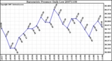 Milwaukee Weather Barometric Pressure Daily Low