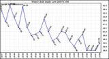 Milwaukee Weather Wind Chill Daily Low