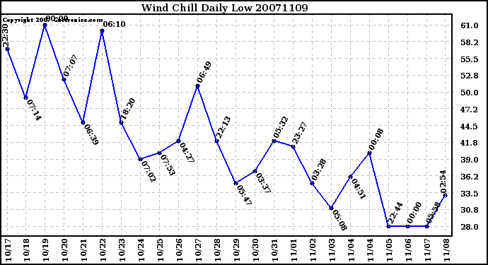 Milwaukee Weather Wind Chill Daily Low