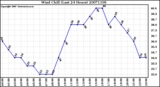 Milwaukee Weather Wind Chill (Last 24 Hours)