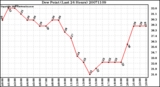 Milwaukee Weather Dew Point (Last 24 Hours)