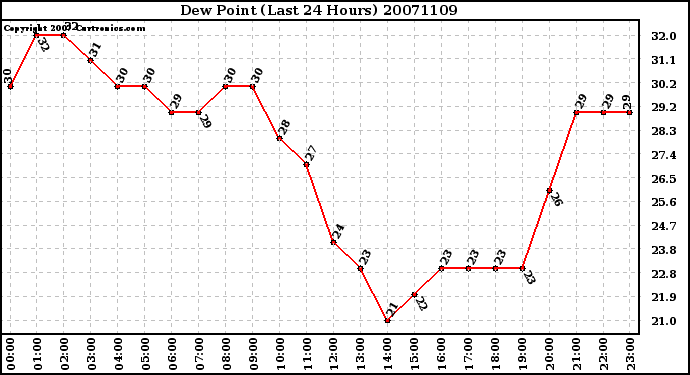 Milwaukee Weather Dew Point (Last 24 Hours)