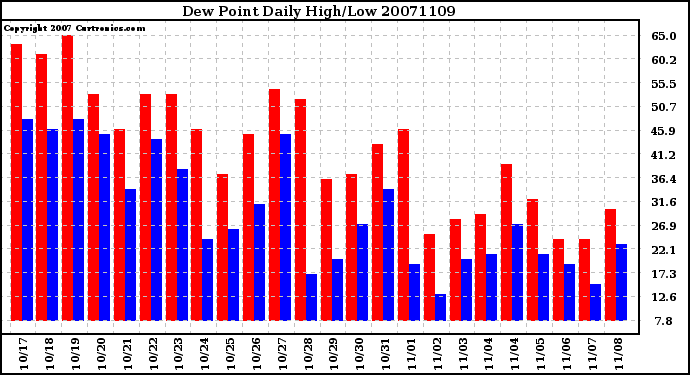 Milwaukee Weather Dew Point Daily High/Low