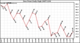 Milwaukee Weather Dew Point Daily High