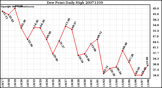 Milwaukee Weather Dew Point Daily High