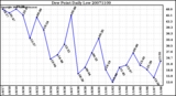 Milwaukee Weather Dew Point Daily Low