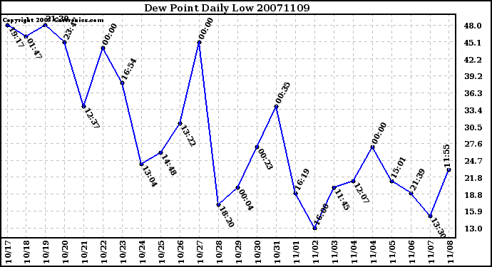 Milwaukee Weather Dew Point Daily Low