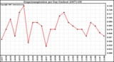 Milwaukee Weather Evapotranspiration per Day (Inches)