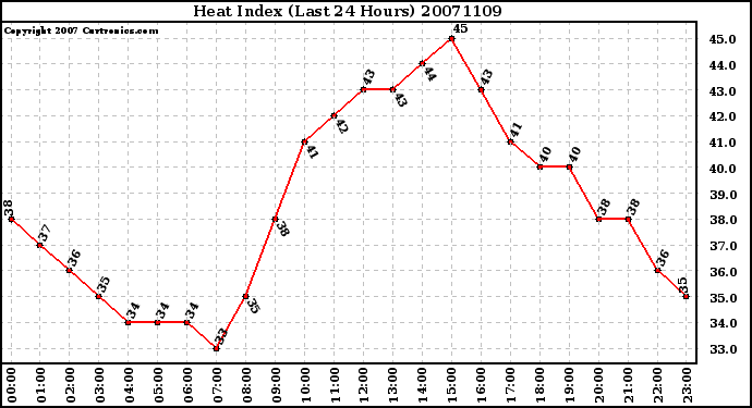 Milwaukee Weather Heat Index (Last 24 Hours)