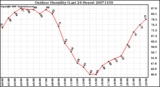 Milwaukee Weather Outdoor Humidity (Last 24 Hours)