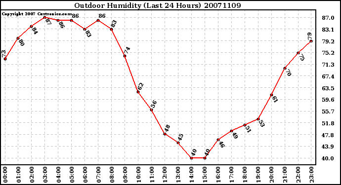 Milwaukee Weather Outdoor Humidity (Last 24 Hours)