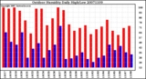 Milwaukee Weather Outdoor Humidity Daily High/Low