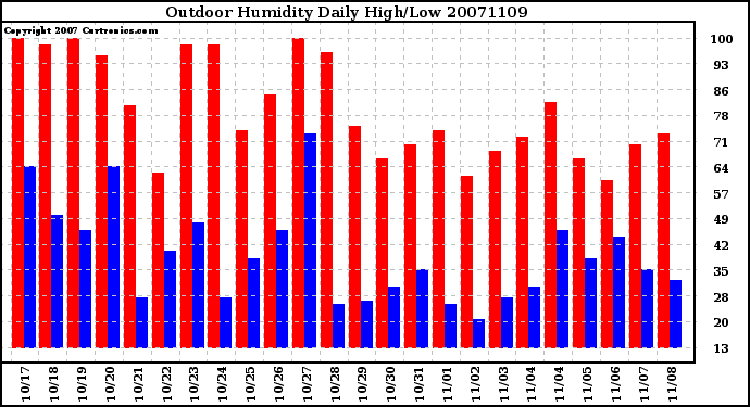 Milwaukee Weather Outdoor Humidity Daily High/Low