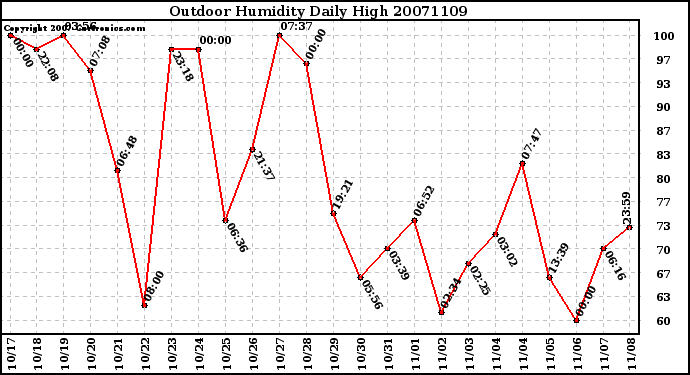 Milwaukee Weather Outdoor Humidity Daily High