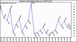 Milwaukee Weather Outdoor Humidity Daily Low